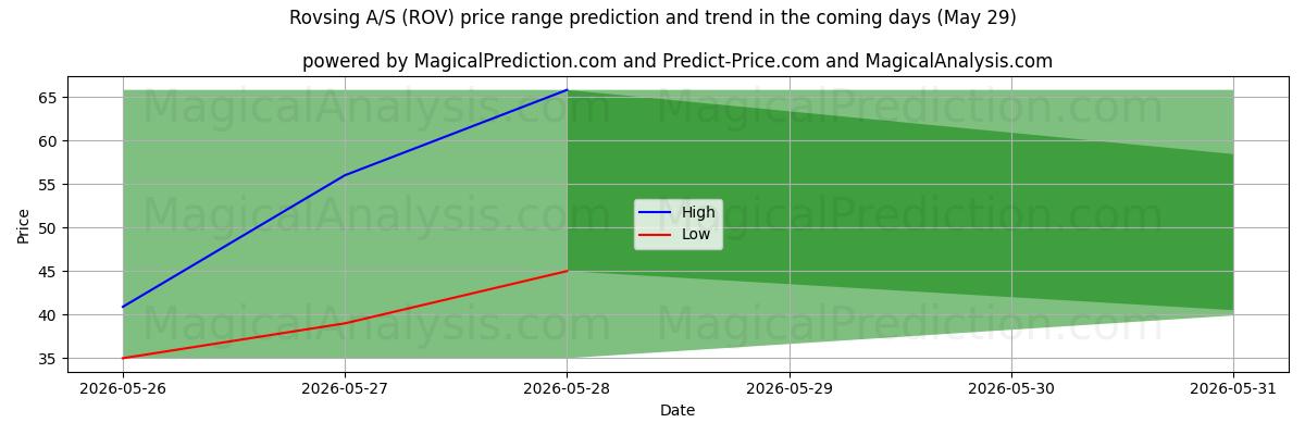 High and low price prediction by AI for Rovsing A/S (ROV) (29 May)