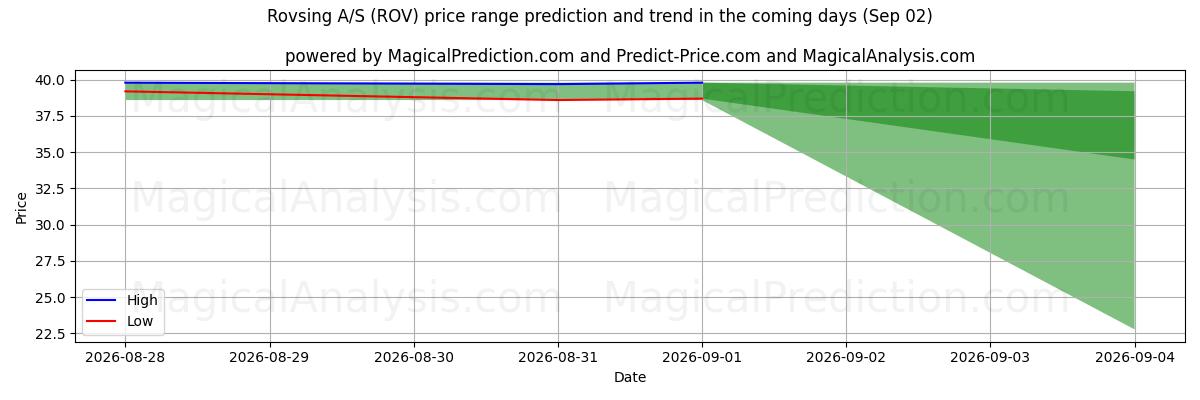 High and low price prediction by AI for Rovsing A/S (ROV) (02 Sep)