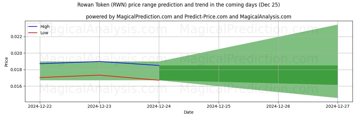 High and low price prediction by AI for Ficha de serbal (RWN) (25 Dec)