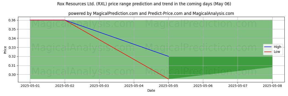 Pronóstico de precios altos y bajos por IA para Rox Resources Ltd. (RXL) (06 May) High and low price prediction by AI for Rox Resources Ltd. (RXL) (06 May)