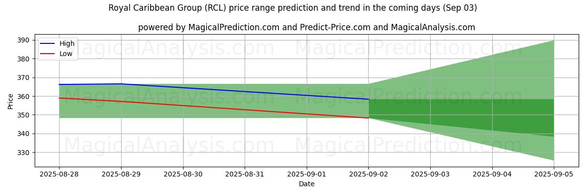 High and low price prediction by AI for Royal Caribbean Group (RCL) (03 Sep)