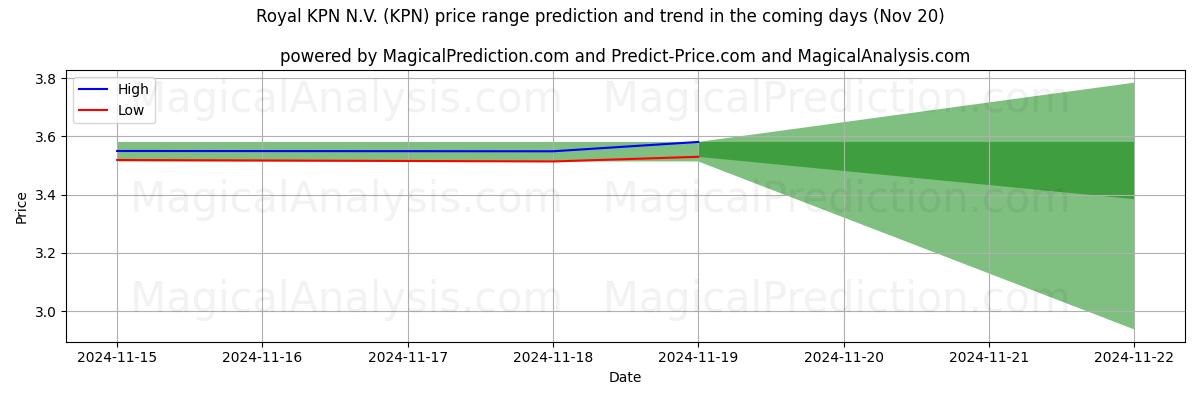 High and low price prediction by AI for Royal KPN N.V. (KPN) (20 Nov)