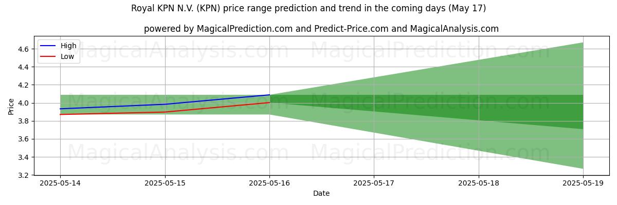 High and low price prediction by AI for Royal KPN N.V. (KPN) (17 May)