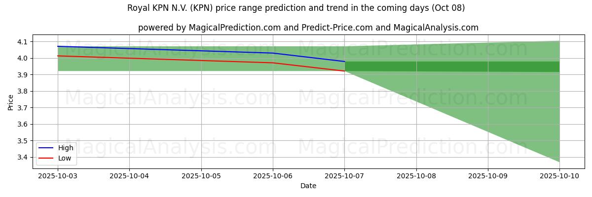 High and low price prediction by AI for Royal KPN N.V. (KPN) (08 Oct)