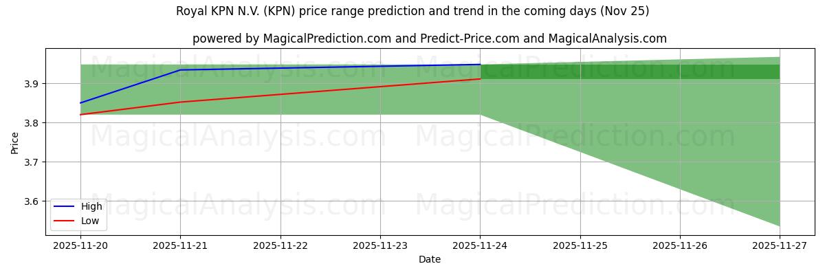 High and low price prediction by AI for Royal KPN N.V. (KPN) (25 Nov)