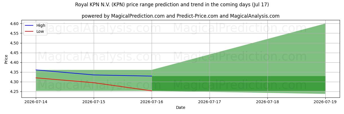 High and low price prediction by AI for Royal KPN N.V. (KPN) (17 Jul)