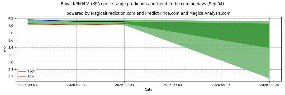 High and low price prediction by AI for Royal KPN N.V. (KPN) (04 Sep)