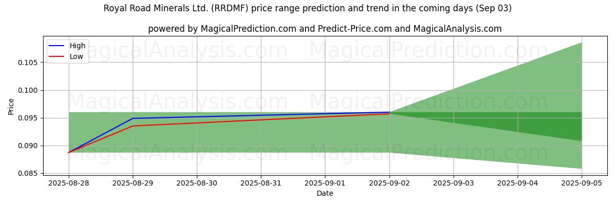 High and low price prediction by AI for Royal Road Minerals Ltd. (RRDMF) (03 Sep)