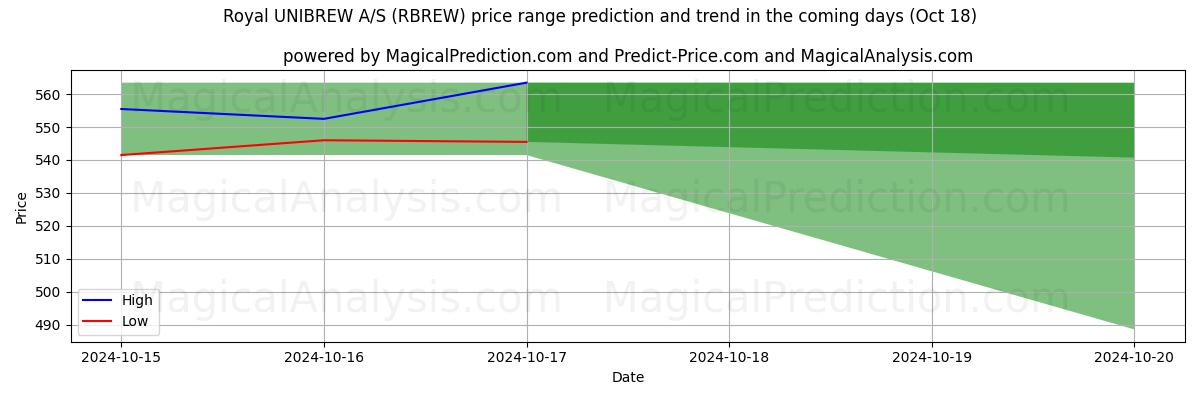 High and low price prediction by AI for Royal UNIBREW A/S (RBREW) (18 Oct)