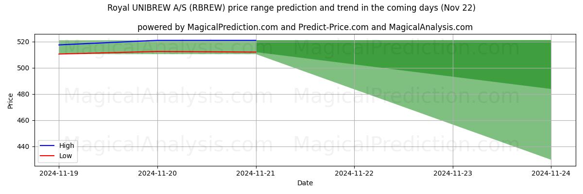 High and low price prediction by AI for Royal UNIBREW A/S (RBREW) (22 Nov)