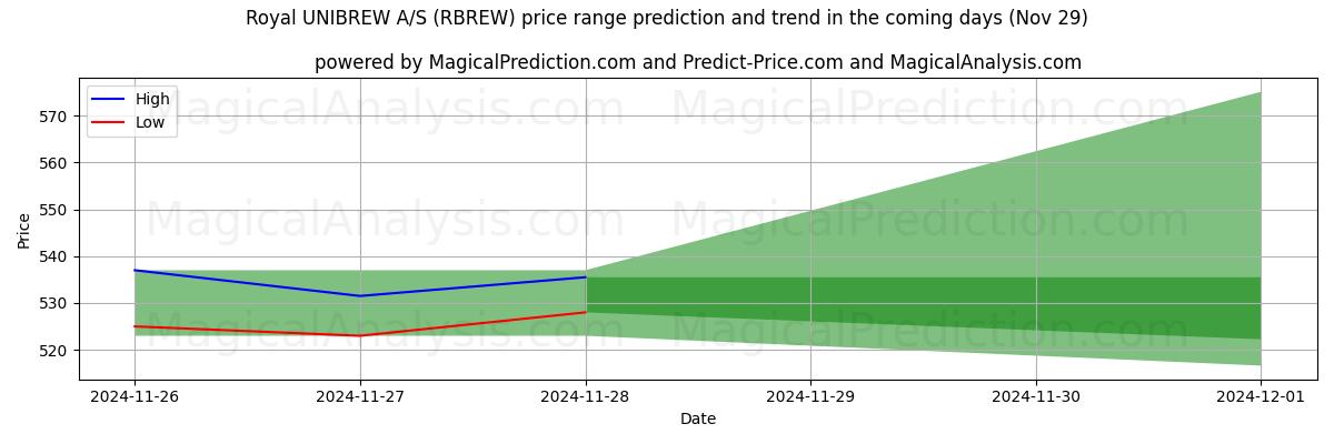 High and low price prediction by AI for Royal UNIBREW A/S (RBREW) (29 Nov)