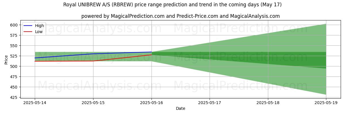 High and low price prediction by AI for Royal UNIBREW A/S (RBREW) (17 May)