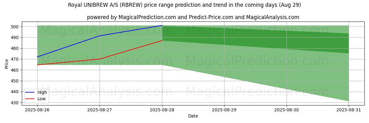 High and low price prediction by AI for Royal UNIBREW A/S (RBREW) (28 Aug)