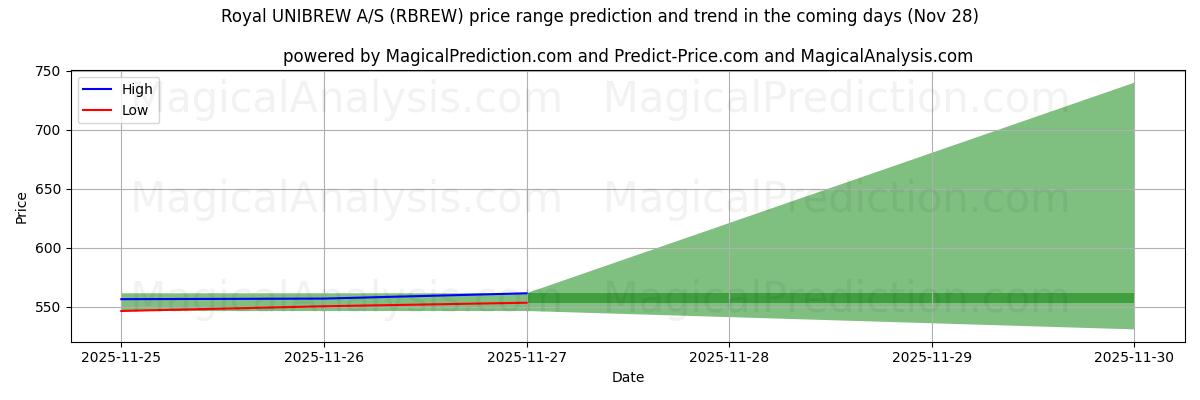 High and low price prediction by AI for Royal UNIBREW A/S (RBREW) (28 Nov)