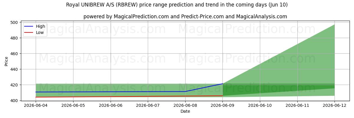High and low price prediction by AI for Royal UNIBREW A/S (RBREW) (10 Jun)