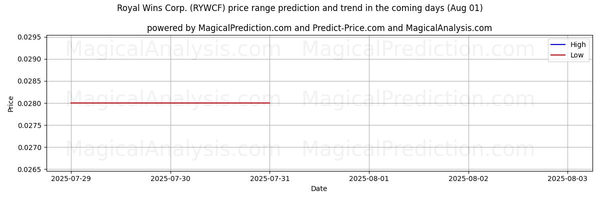 AI Tarafından Royal Wins Corp. (RYWCF) İçin Yüksek ve Düşük Fiyat Tahmini (01 Aug) High and low price prediction by AI for Royal Wins Corp. (RYWCF) (01 Aug)