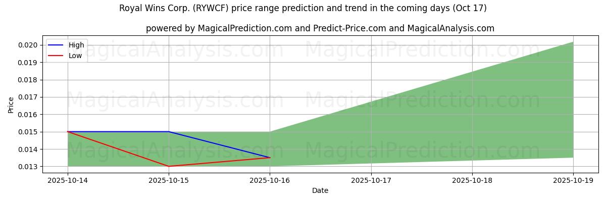 High and low price prediction by AI for Royal Wins Corp. (RYWCF) (17 Oct)
