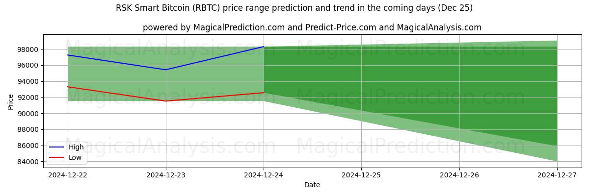 High and low price prediction by AI for RSKスマートビットコイン (RBTC) (25 Dec)