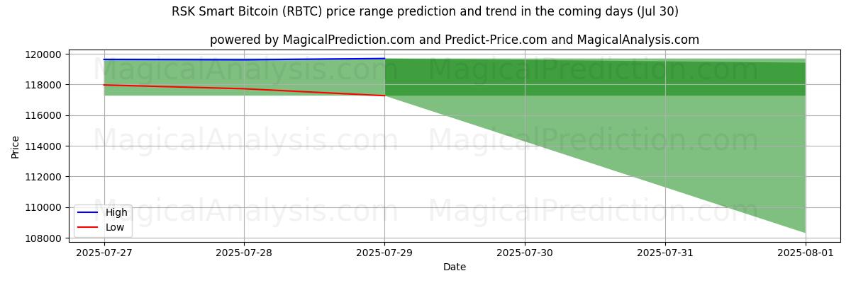 High and low price prediction by AI for RSK Smart Bitcoin (RBTC) (29 Jul)