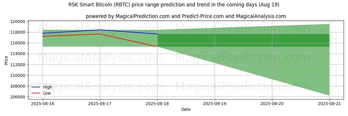 High and low price prediction by AI for RSK Smart Bitcoin (RBTC) (19 Aug)