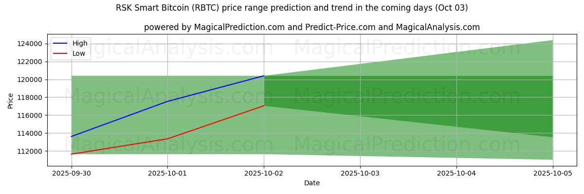 High and low price prediction by AI for RSK Smart Bitcoin (RBTC) (03 Oct)