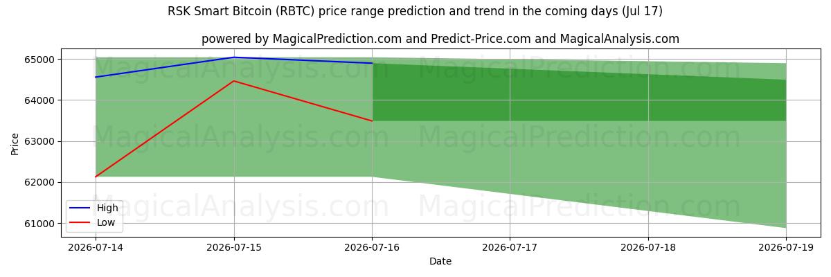 High and low price prediction by AI for RSK Akıllı Bitcoin (RBTC) (17 Jul)