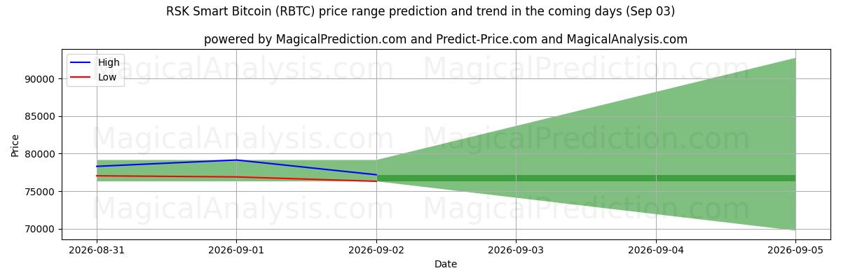 High and low price prediction by AI for RSK Smart Bitcoin (RBTC) (03 Sep)