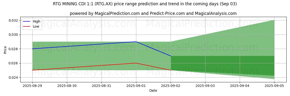 High and low price prediction by AI for RTG MINING CDI 1:1 (RTG.AX) (03 Sep)