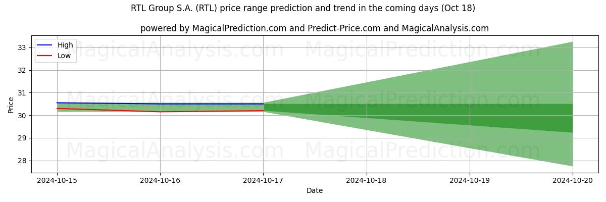 High and low price prediction by AI for RTL Group S.A. (RTL) (18 Oct)