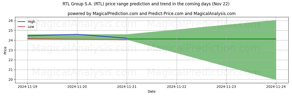 High and low price prediction by AI for RTL Group S.A. (RTL) (22 Nov)