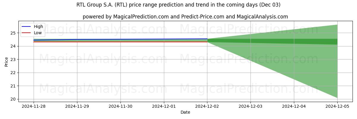 High and low price prediction by AI for RTL Group S.A. (RTL) (03 Dec)