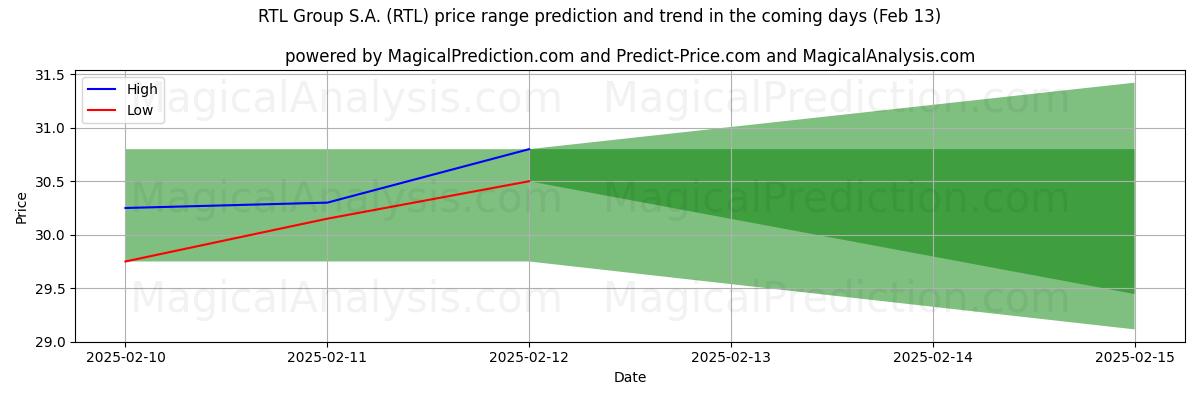 High and low price prediction by AI for RTL Group S.A. (RTL) (30 Jan)