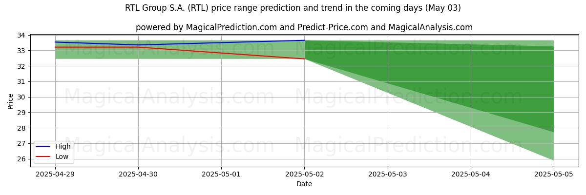 High and low price prediction by AI for RTL Group S.A. (RTL) (03 May)