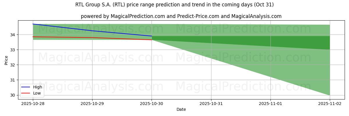 پیشبینی قیمتهای بالا و پایین توسط هوش مصنوعی برای RTL Group S.A. (RTL) (30 Oct) High and low price prediction by AI for RTL Group S.A. (RTL) (30 Oct)