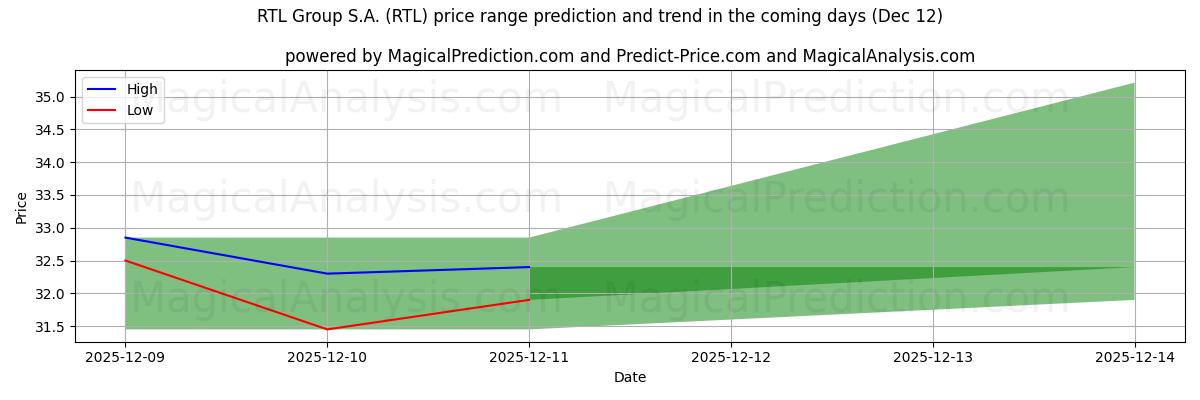 High and low price prediction by AI for RTL Group S.A. (RTL) (12 Dec)