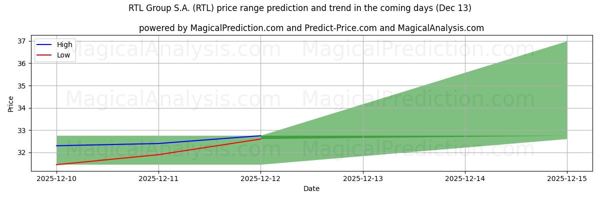 High and low price prediction by AI for RTL Group S.A. (RTL) (13 Dec)