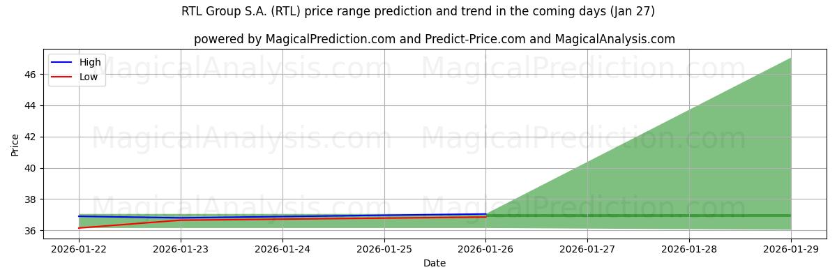 High and low price prediction by AI for RTL Group S.A. (RTL) (27 Jan)
