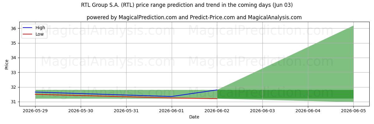 High and low price prediction by AI for RTL Group S.A. (RTL) (03 Jun)