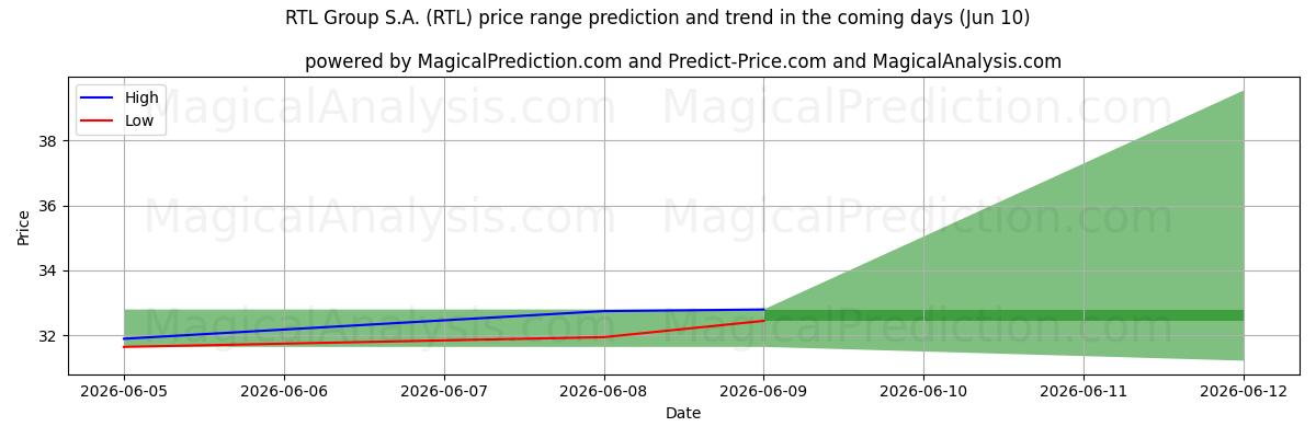 High and low price prediction by AI for RTL Group S.A. (RTL) (10 Jun)