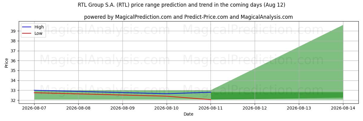 High and low price prediction by AI for RTL Group S.A. (RTL) (11 Aug)