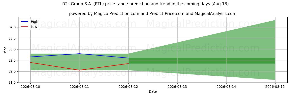 High and low price prediction by AI for RTL Group S.A. (RTL) (13 Aug)