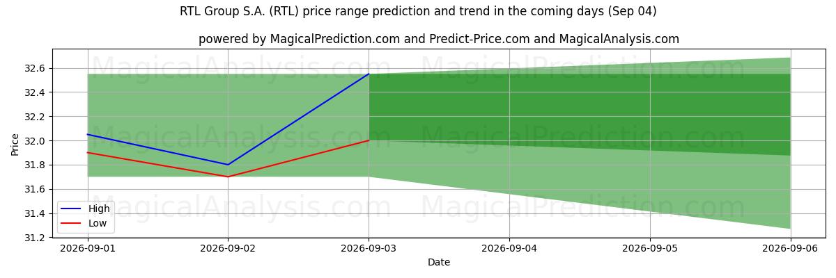High and low price prediction by AI for RTL Group S.A. (RTL) (04 Sep)