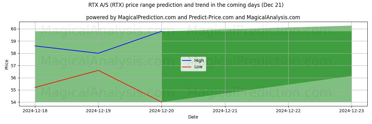 High and low price prediction by AI for RTX A/S (RTX) (21 Dec)