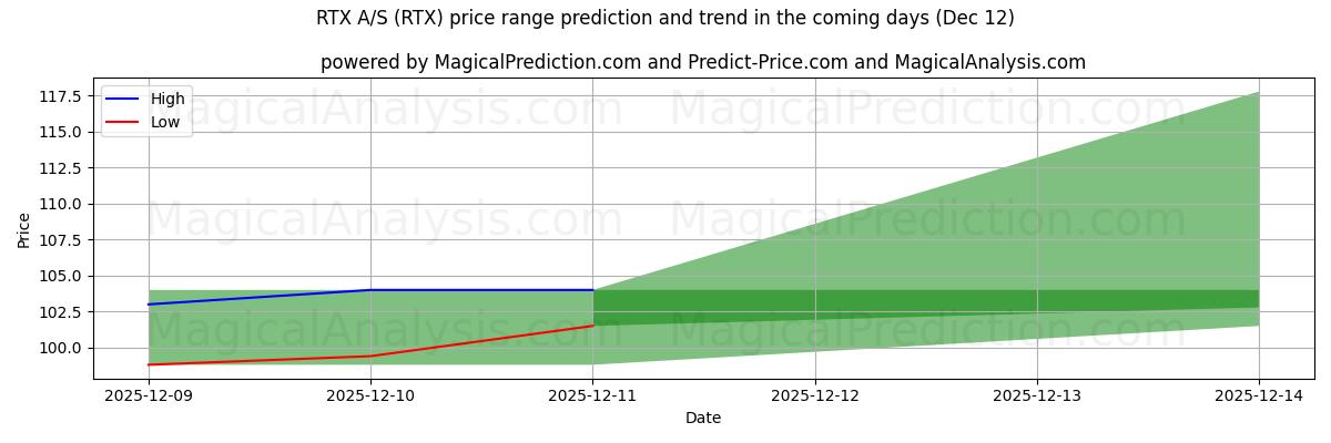 High and low price prediction by AI for RTX A/S (RTX) (12 Dec)