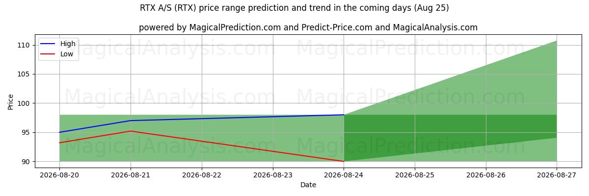 High and low price prediction by AI for RTX A/S (RTX) (25 Aug)