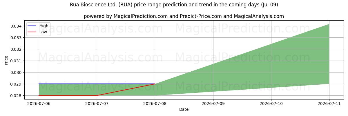 High and low price prediction by AI for Rua Bioscience Ltd. (RUA) (09 Jul)