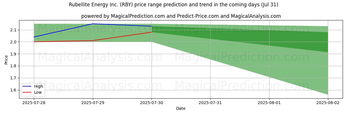 Rubellite Energy Inc. (RBY) के लिए एआई द्वारा उच्चतम और निम्नतम मूल्य पूर्वानुमान (31 Jul) High and low price prediction by AI for Rubellite Energy Inc. (RBY) (31 Jul)