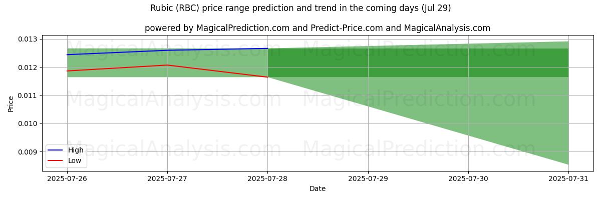 High and low price prediction by AI for Rubic (RBC) (17 Jul)