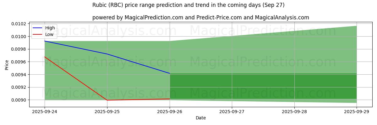 High and low price prediction by AI for 鲁比克 (RBC) (27 Sep)