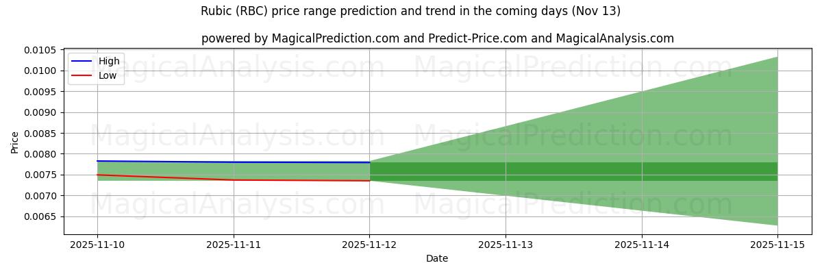 High and low price prediction by AI for ルービック (RBC) (13 Nov)